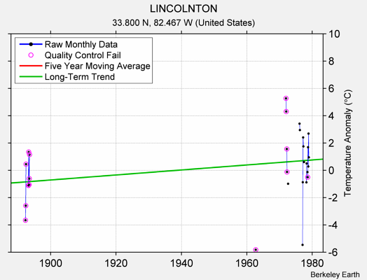 LINCOLNTON Raw Mean Temperature