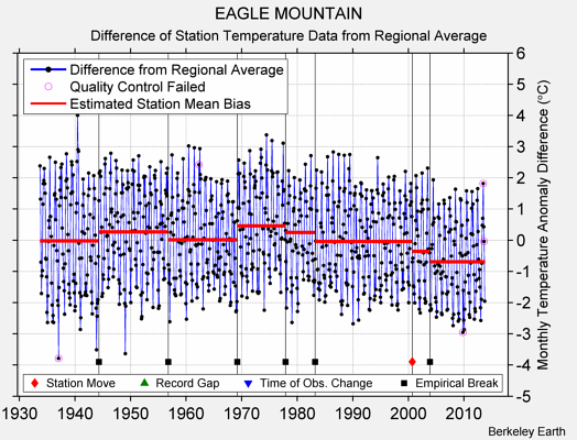 EAGLE MOUNTAIN difference from regional expectation