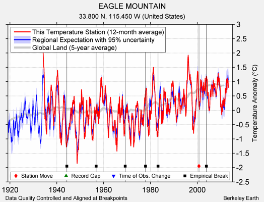 EAGLE MOUNTAIN comparison to regional expectation