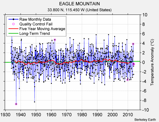 EAGLE MOUNTAIN Raw Mean Temperature