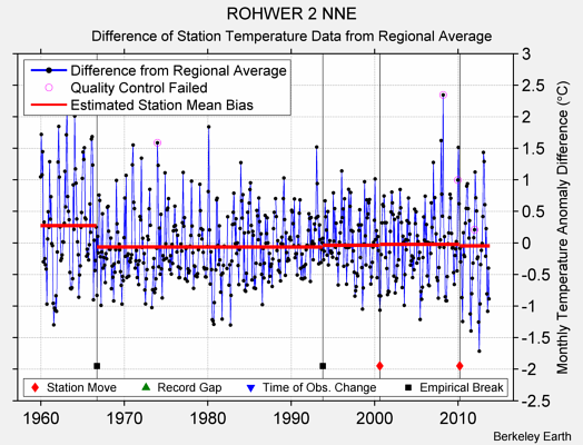 ROHWER 2 NNE difference from regional expectation