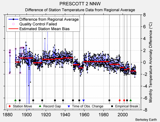 PRESCOTT 2 NNW difference from regional expectation