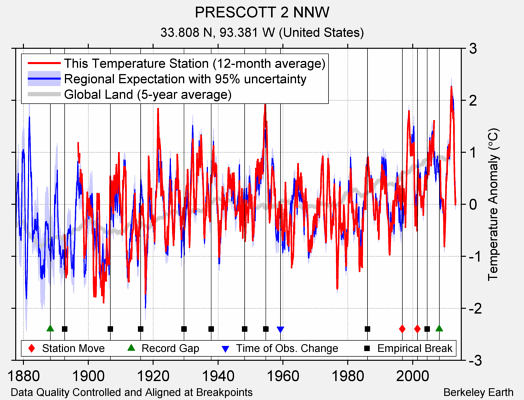 PRESCOTT 2 NNW comparison to regional expectation