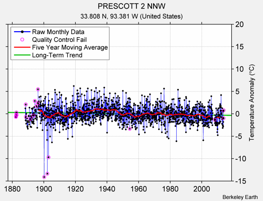 PRESCOTT 2 NNW Raw Mean Temperature