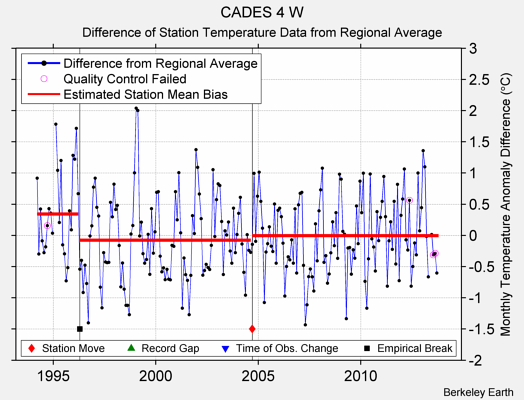 CADES 4 W difference from regional expectation