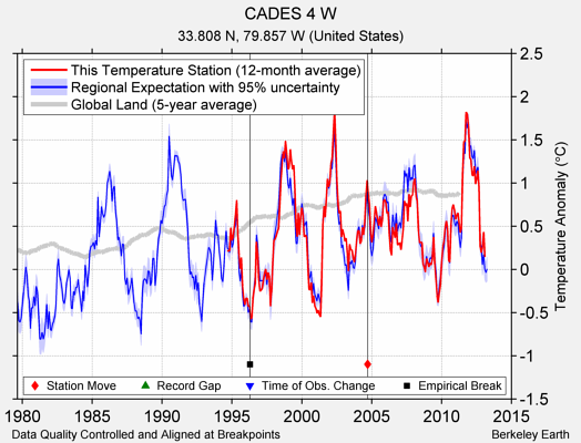 CADES 4 W comparison to regional expectation