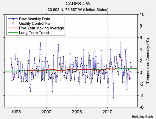 CADES 4 W Raw Mean Temperature