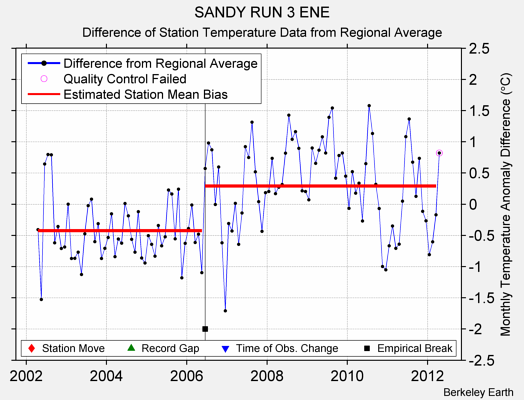 SANDY RUN 3 ENE difference from regional expectation