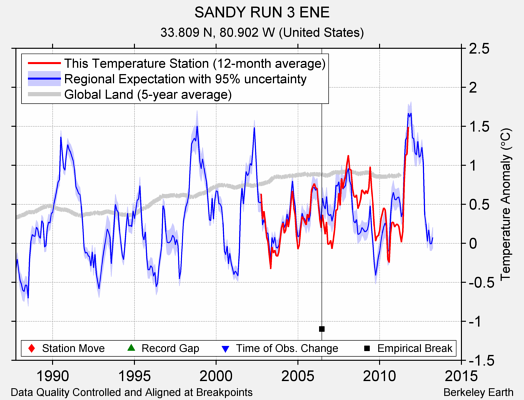 SANDY RUN 3 ENE comparison to regional expectation