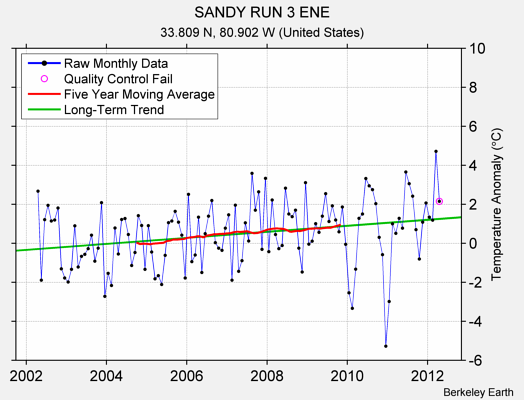 SANDY RUN 3 ENE Raw Mean Temperature