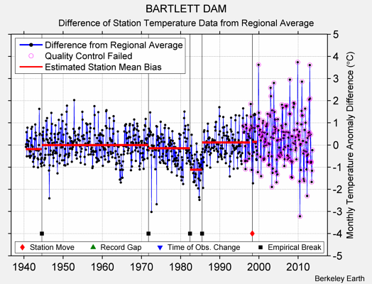 BARTLETT DAM difference from regional expectation