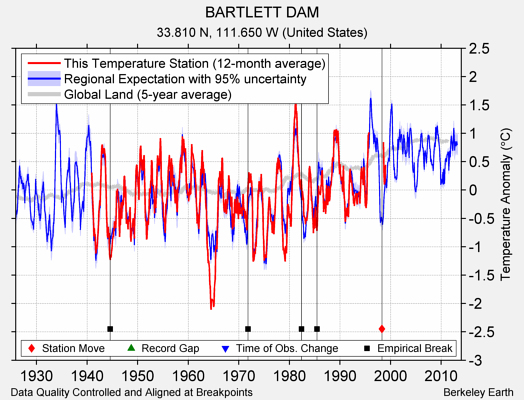 BARTLETT DAM comparison to regional expectation