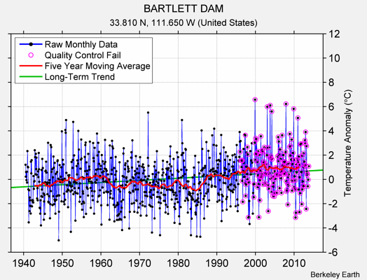 BARTLETT DAM Raw Mean Temperature