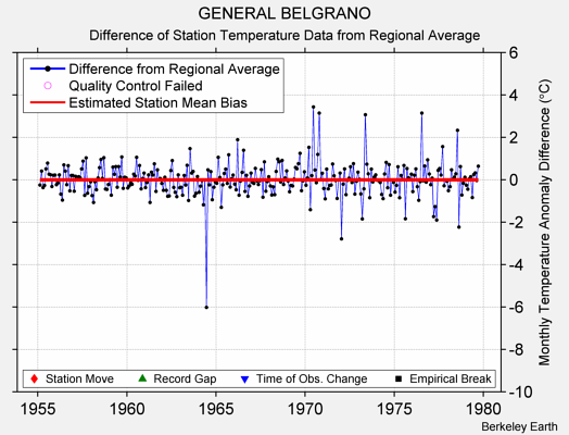 GENERAL BELGRANO difference from regional expectation