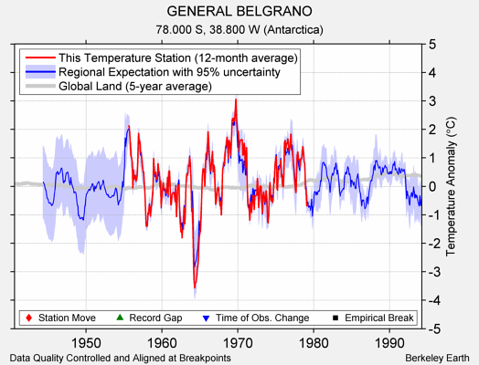 GENERAL BELGRANO comparison to regional expectation