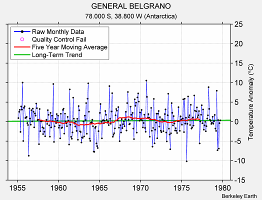 GENERAL BELGRANO Raw Mean Temperature