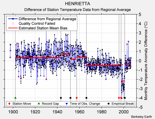 HENRIETTA difference from regional expectation