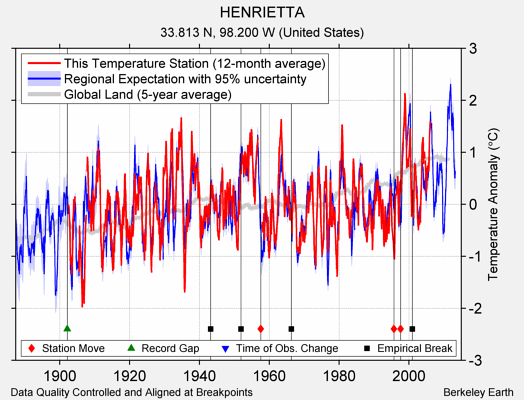 HENRIETTA comparison to regional expectation