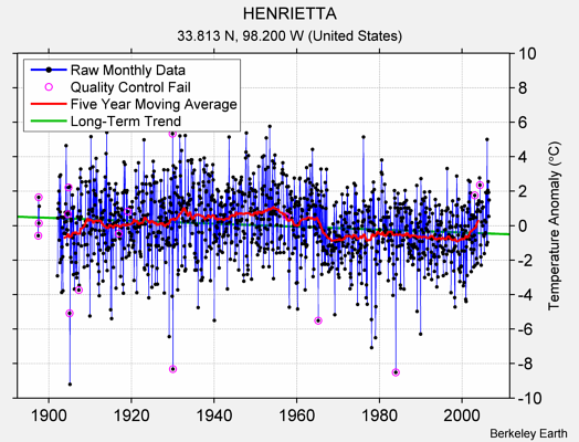 HENRIETTA Raw Mean Temperature