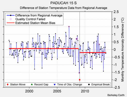 PADUCAH 15 S difference from regional expectation