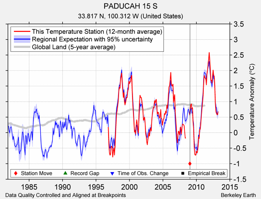 PADUCAH 15 S comparison to regional expectation