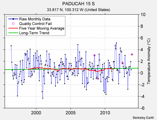 PADUCAH 15 S Raw Mean Temperature