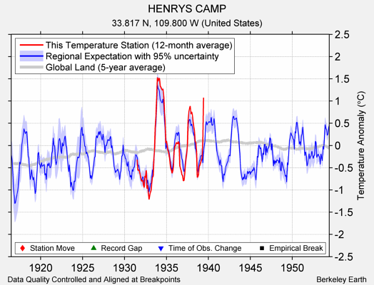 HENRYS CAMP comparison to regional expectation