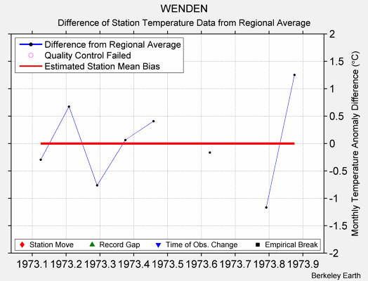 WENDEN difference from regional expectation