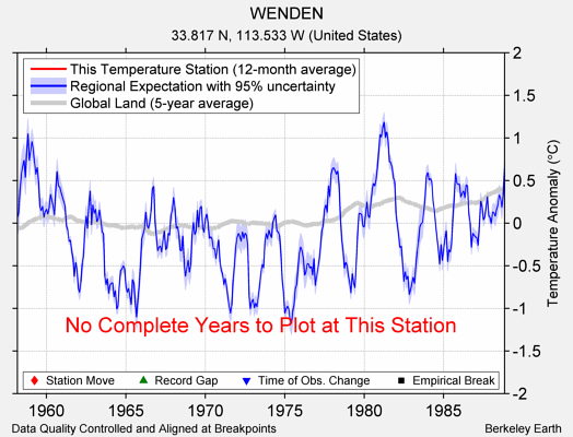 WENDEN comparison to regional expectation