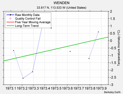 WENDEN Raw Mean Temperature