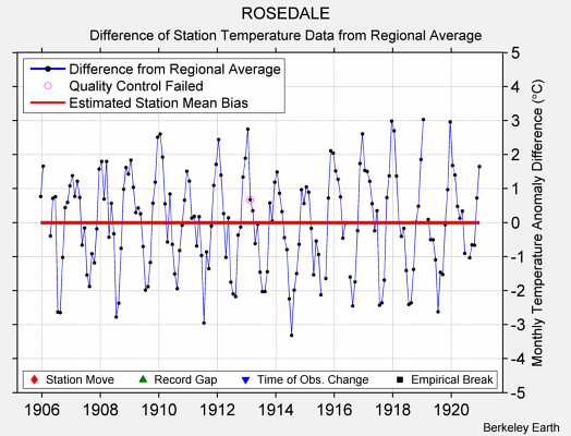 ROSEDALE difference from regional expectation