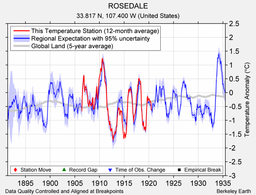 ROSEDALE comparison to regional expectation