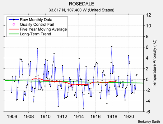 ROSEDALE Raw Mean Temperature