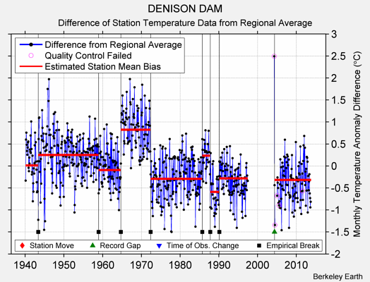 DENISON DAM difference from regional expectation