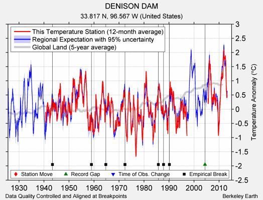 DENISON DAM comparison to regional expectation