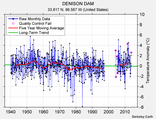 DENISON DAM Raw Mean Temperature