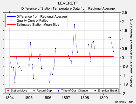 LEVERETT difference from regional expectation