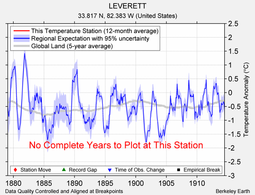 LEVERETT comparison to regional expectation