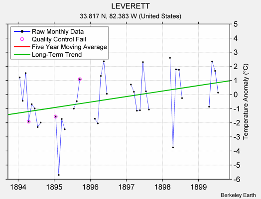 LEVERETT Raw Mean Temperature