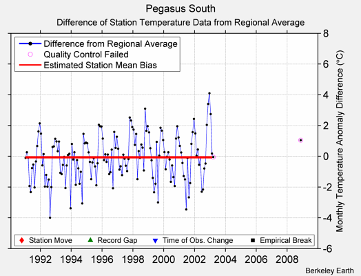 Pegasus South difference from regional expectation