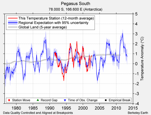 Pegasus South comparison to regional expectation