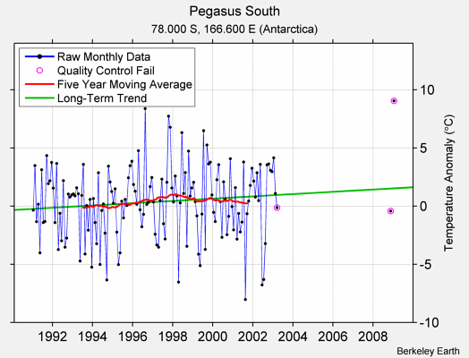 Pegasus South Raw Mean Temperature