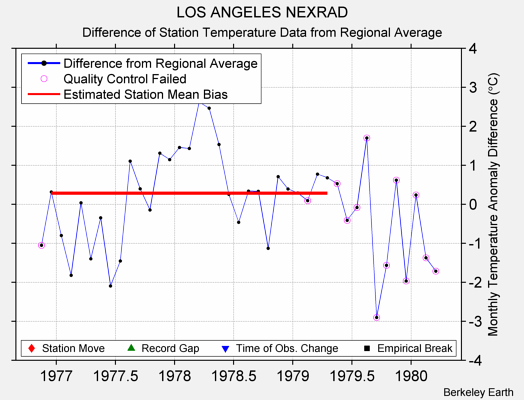 LOS ANGELES NEXRAD difference from regional expectation