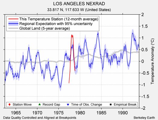 LOS ANGELES NEXRAD comparison to regional expectation