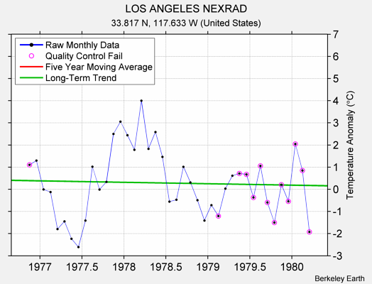 LOS ANGELES NEXRAD Raw Mean Temperature