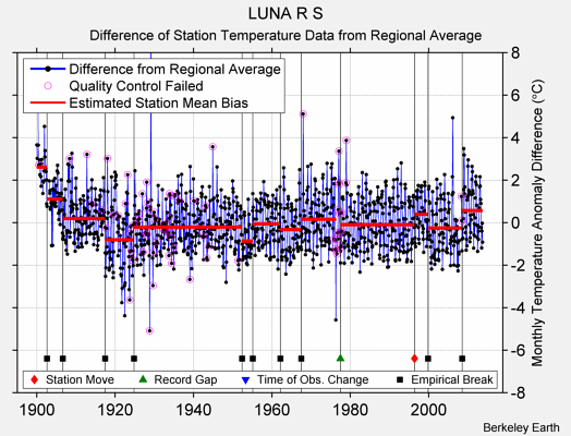 LUNA R S difference from regional expectation