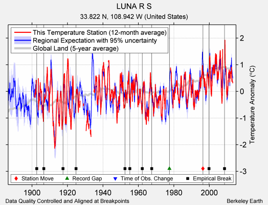 LUNA R S comparison to regional expectation