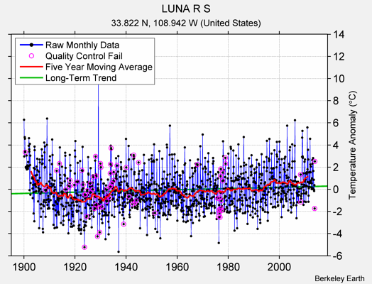 LUNA R S Raw Mean Temperature