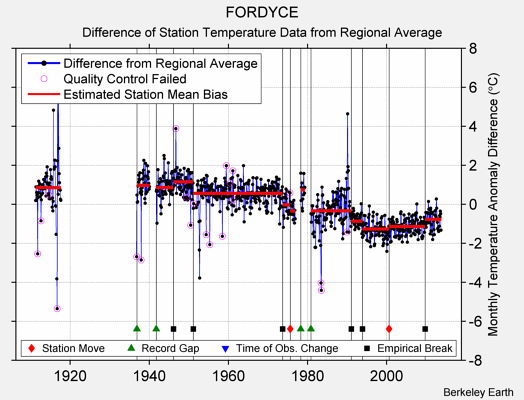 FORDYCE difference from regional expectation