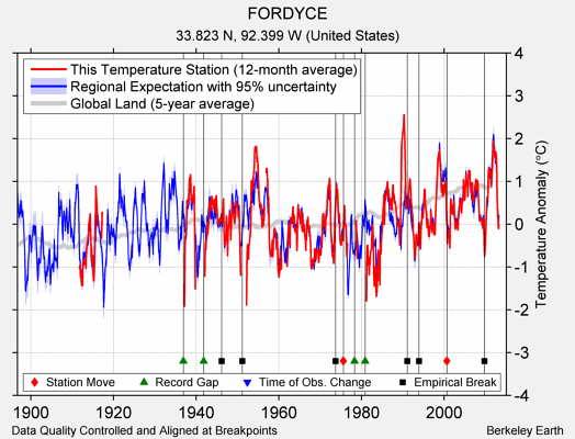 FORDYCE comparison to regional expectation